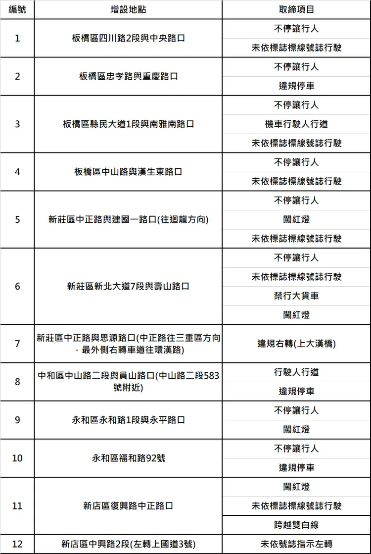 27處科技執法路段。警方提供