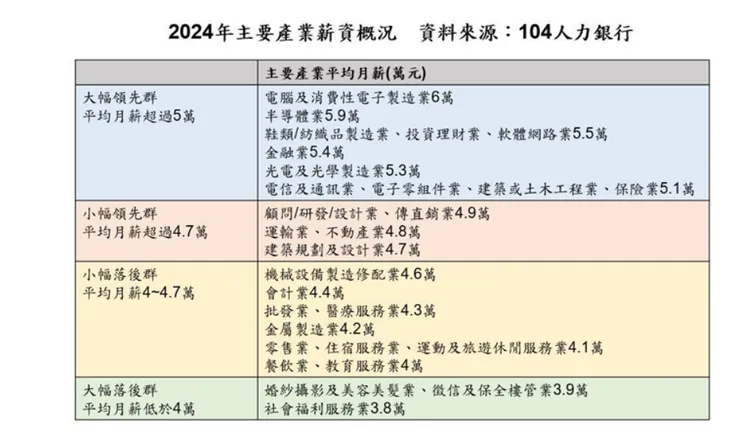 2024年產業薪資概況。104人力銀行提供