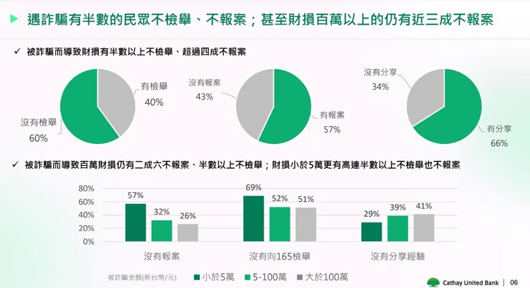 被詐騙者中有半數不檢舉、不報案。國泰世華提供