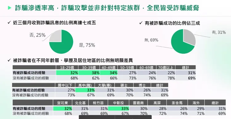 高達75%的受試者在近三個月內收過詐騙訊息。國泰世華提供