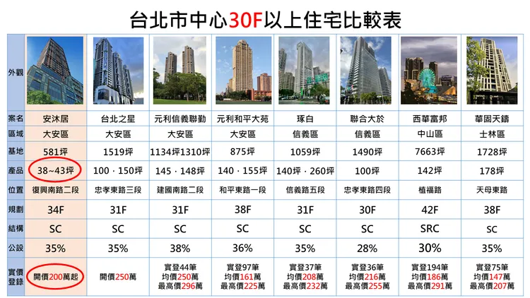 大安區門牌、樓高達120米的地標宅屈指可數，僅有「台北之星」、「和平大苑」、「元利信義聯勤」等等，皆為百坪大坪數規劃，總價破億才能擠身高樓景觀戶行列，冠德安沐居輕總價豪宅，市場上相當珍稀。