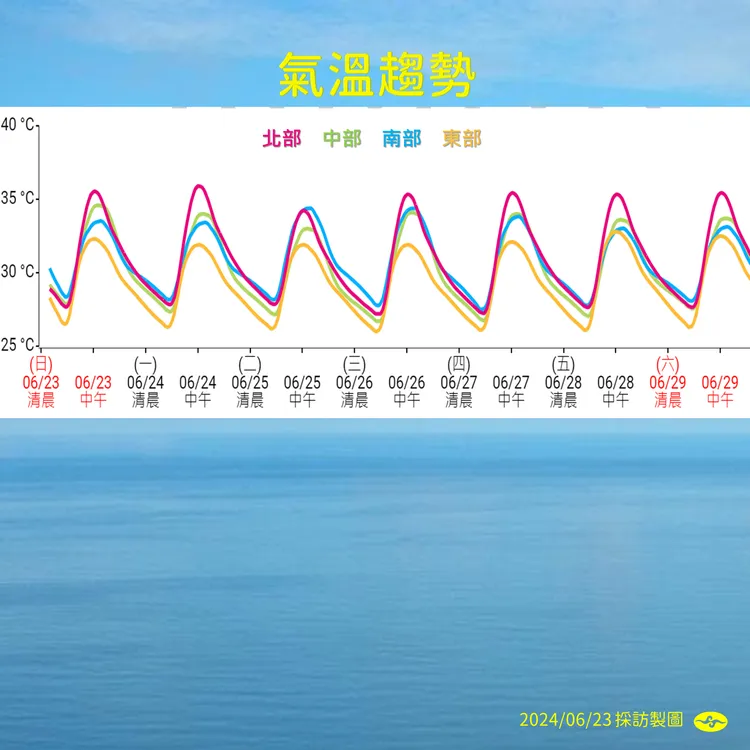 氣溫趨勢。氣象署提供