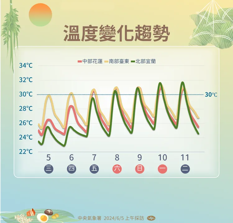 溫度變化趨勢。氣象署提供