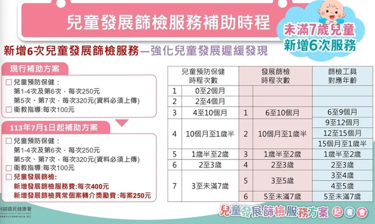 兒童發展篩檢補助時程。國健署提供