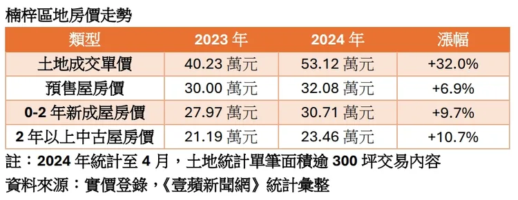 楠梓區地房價今年均出現上揚