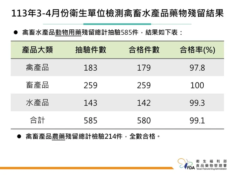 食藥署今天公布，3、4月和地方衛生單位在進口商、批發市場、盤商、傳統市場、餐廳稽查禽畜水產品動物用藥、農藥殘留結果。食藥署提供