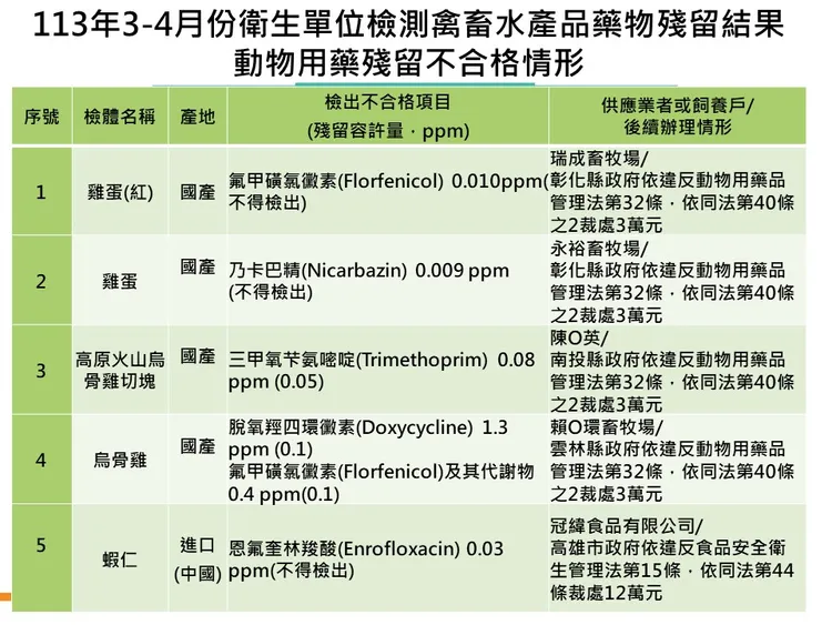 食藥署今天公布，3、4月和地方衛生單位在進口商、批發市場、盤商、傳統市場、餐廳稽查禽畜水產品動物用藥、農藥殘留結果。食藥署提供