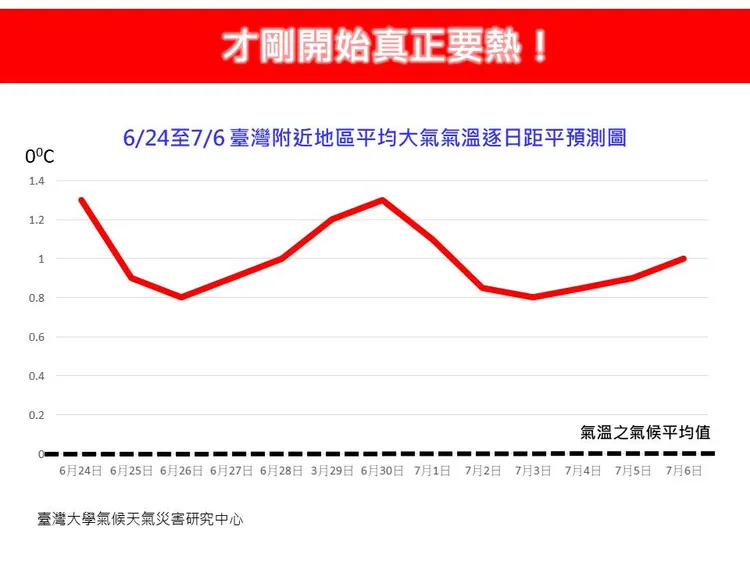 林得恩指出，今年太平洋高壓軸線明顯西伸、整體溫度偏暖。翻攝《林老師氣象站》臉書