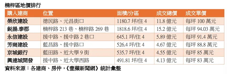 楠梓區高地價成交統計