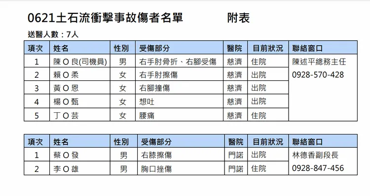 這次受傷人數共計9人，分別送往不同醫院。台鐵提供