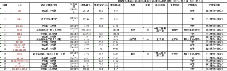永信集團勤寬建設都更案購地明細
