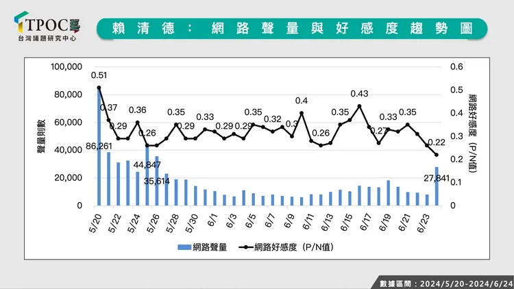 賴清德網路聲量與好感度趨勢圖。TPOC提供