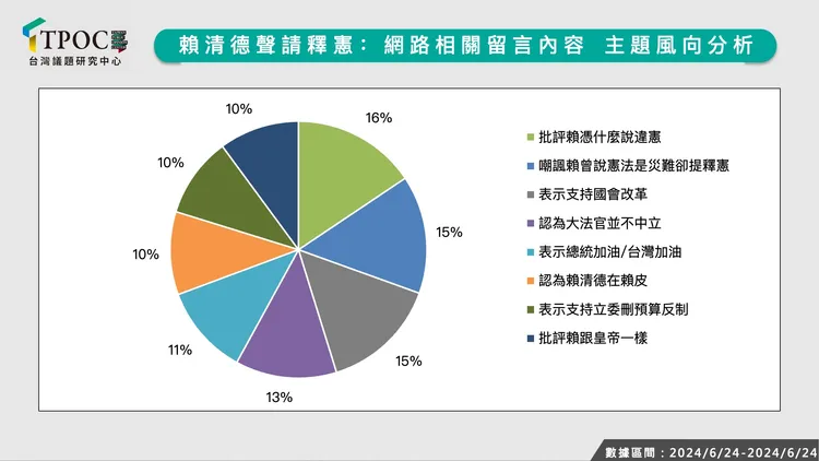賴清德聲請釋憲網路風向分析。TPOC提供