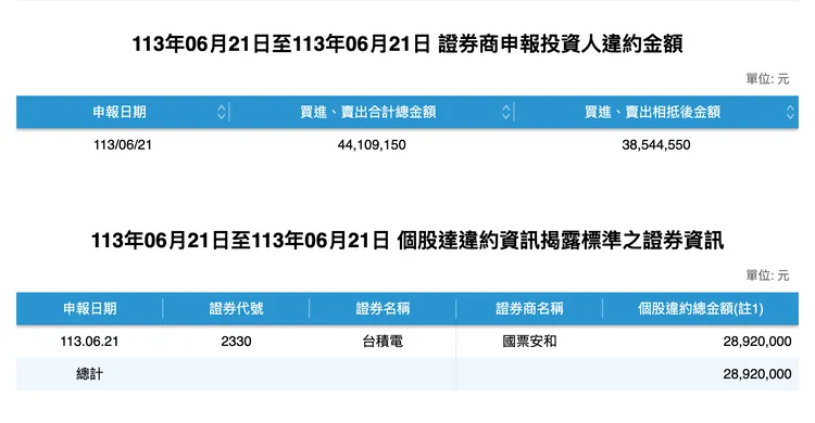 台積電驚爆2892萬違約交割。翻攝證交所違約公告。