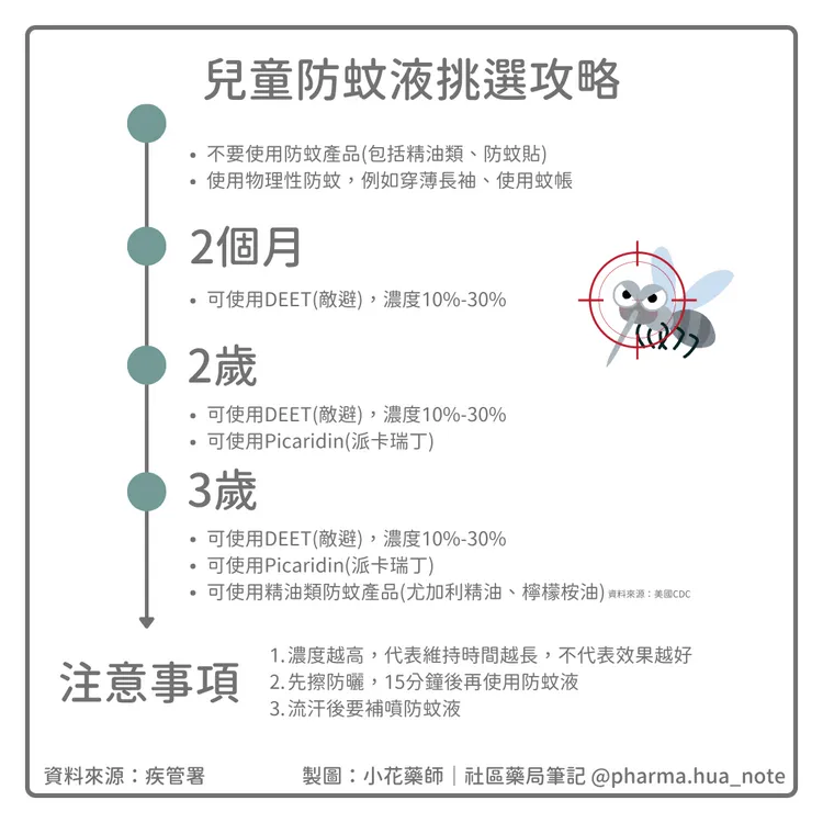兒童防蚊液挑選秘訣。小花藥師提供