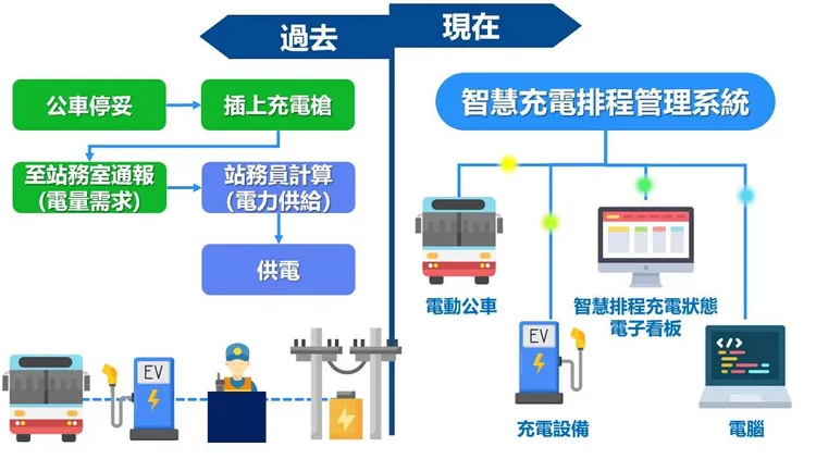 運用電動公車智慧充電管理系統的前後差別。運研所提供