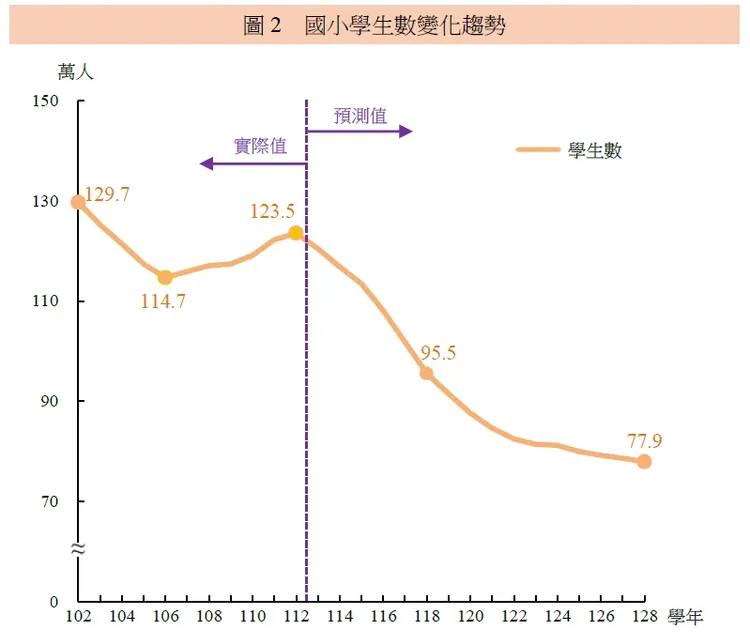 國小學生數變化趨勢。教育部提供