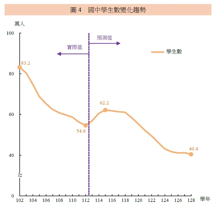 國中學生數變化趨勢。教育部提供