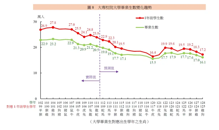 大學畢業生學生數變化趨勢。教育部提供
