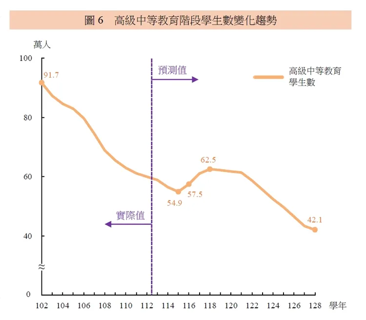 高中學生數變化趨勢。教育部提供