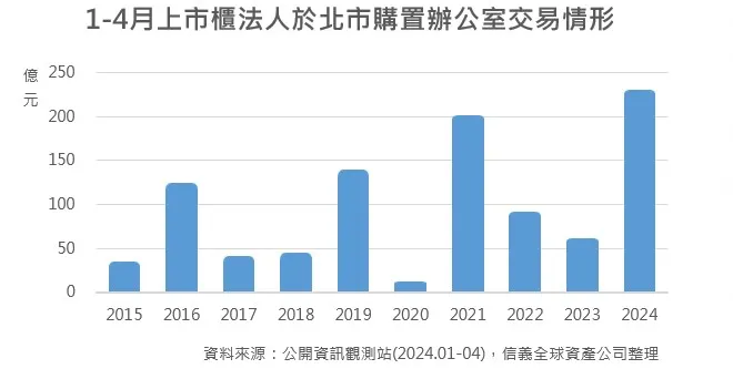 今年前四月上市櫃法人在台北市共投資231億元購置商辦、廠辦。