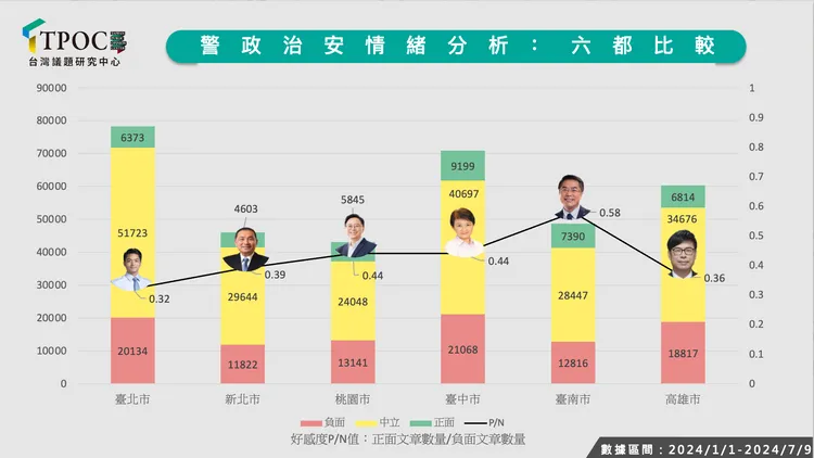 六都黑金與治安聲量排行。TPOC提供