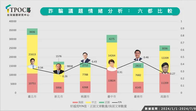 關於詐騙議題情緒排行，六都之中的新北市以0.26的好感度敬陪末座。TPOC提供