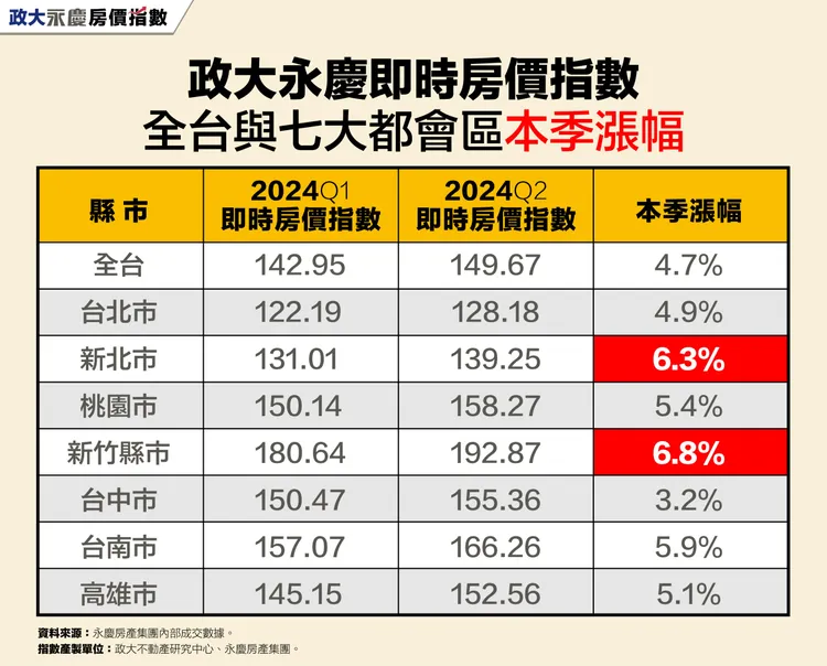 政大永慶即時房價指數全台與七大都會區本季漲幅