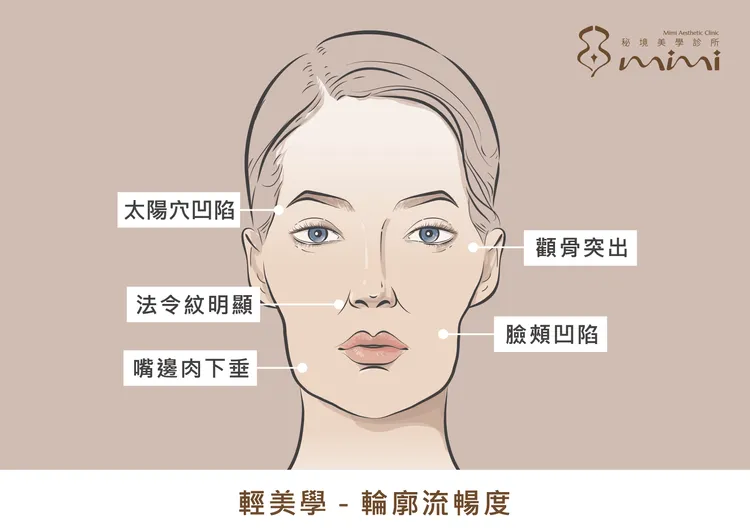 秘境美學診所－輕美學「輪廓流暢度」示意圖