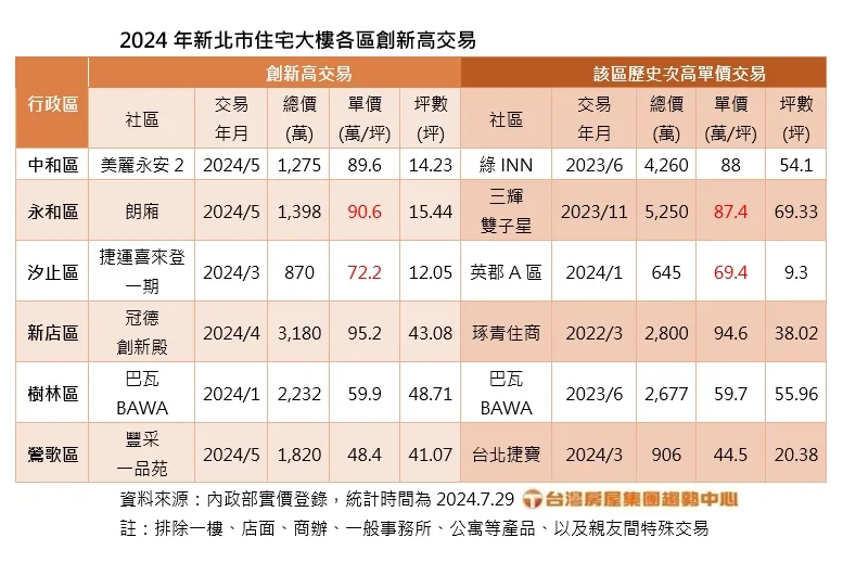 新北市住宅大樓各區創新高交易