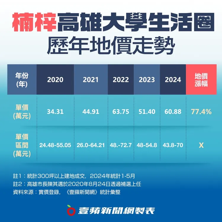 高雄大學生活圈地價飆漲表