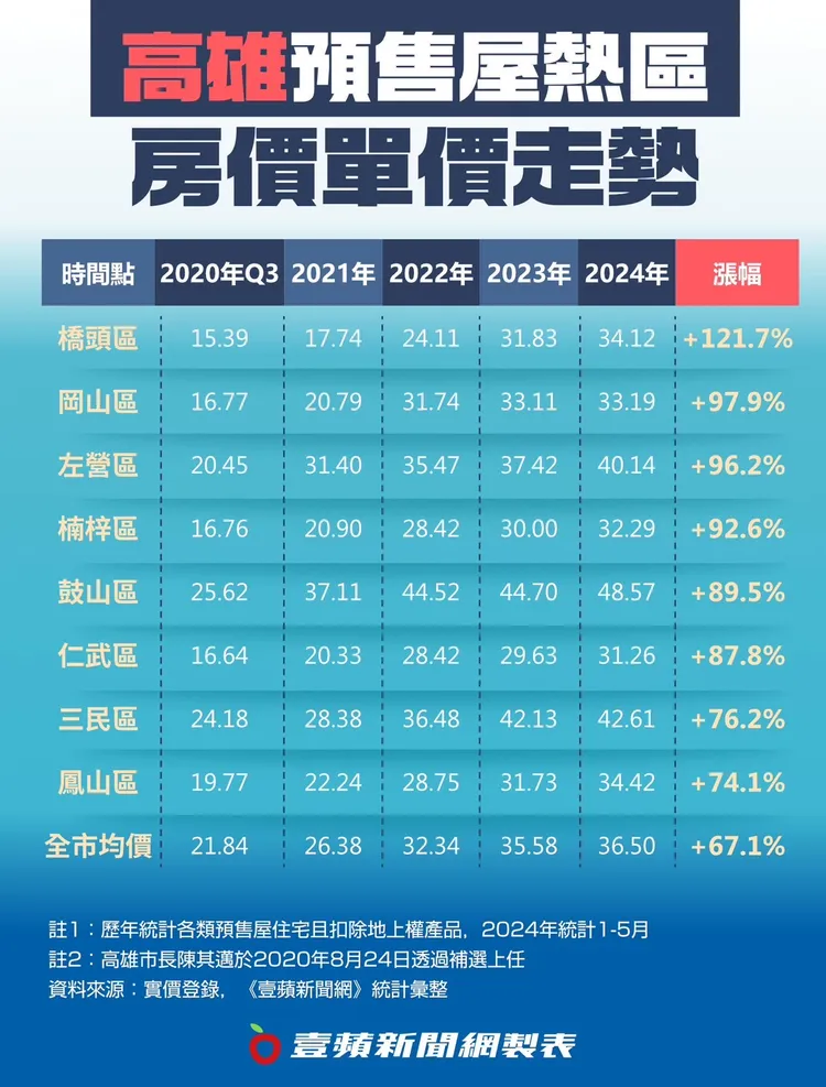 高雄市長陳其邁上任至今，房市交易熱區預售屋出現單價飆漲，連帶影響中古屋行情。