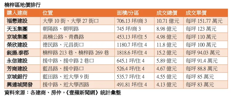 楠梓區近期超高價土地成交表