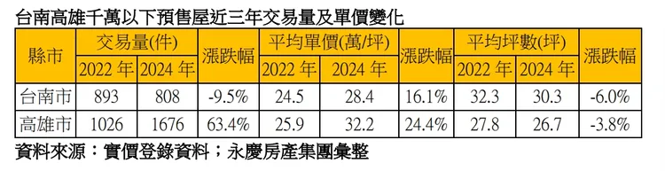 南二都總價千萬元內購屋坪數與單價