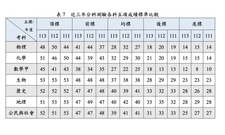 近三年分科測驗各科五項成績標準比較。大考中心提供