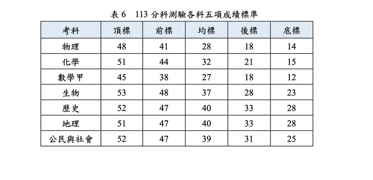113 分科測驗各科五項成績標準。大考中心提供