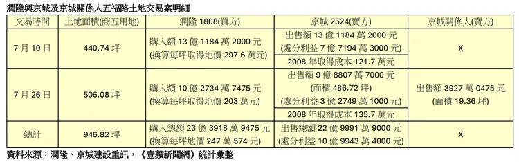 五福三路土地交易表