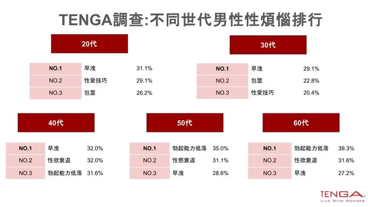 TENGA更針對不同世代進行性煩惱調查，發現早洩是不分年齡層最常見的性煩惱，約占三成，其次是包莖問題，約占兩成。業者提供