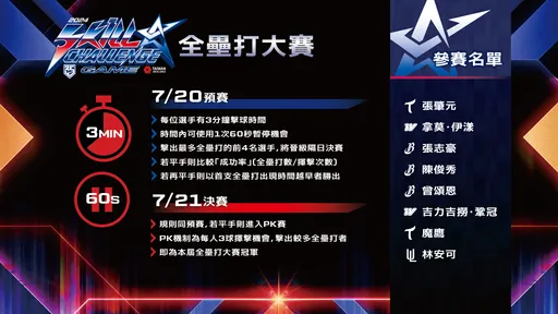 中職明星賽全壘打大賽王柏融和陳子豪退出!遞補人選出爐