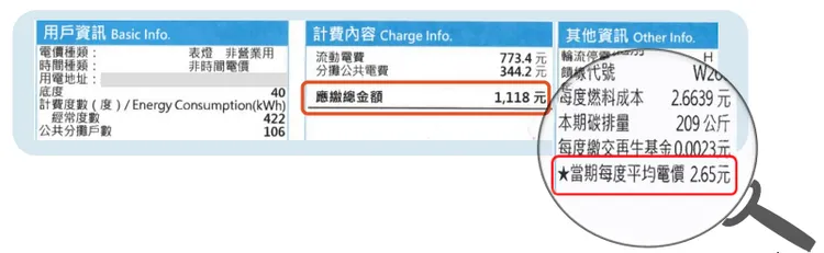 房東收取電費應以電費單所列的「當期每度平均電價」或「當期電費總額」作為收費依據。地政局提供