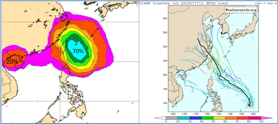 最新(17日20時)歐洲模式(ECMWF)50次系集模擬機率圖(左圖)顯示，下週三(24日)通過海南島附近的「輕颱」機率，已從30%降回20%；另一「輕颱」在台灣東南方海面，其存在的機率則已提高至70％。系集路徑模擬圖(右圖)則顯示，路徑離散程度代表「不確定性」(右圖擷自weathernerds)。氣象應用推廣基金會
