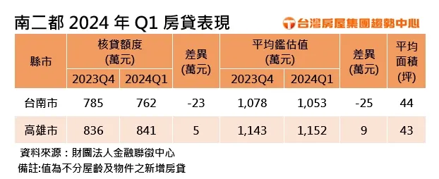 南二都2024Q1房貸表現