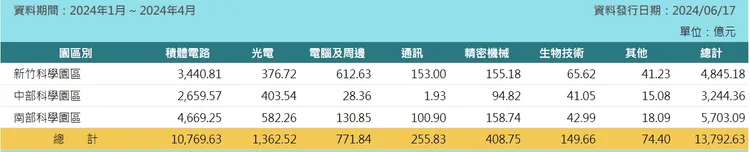 南科營業額超越竹科已成常態，圖為今年3大園區營業額統計。國科會統計