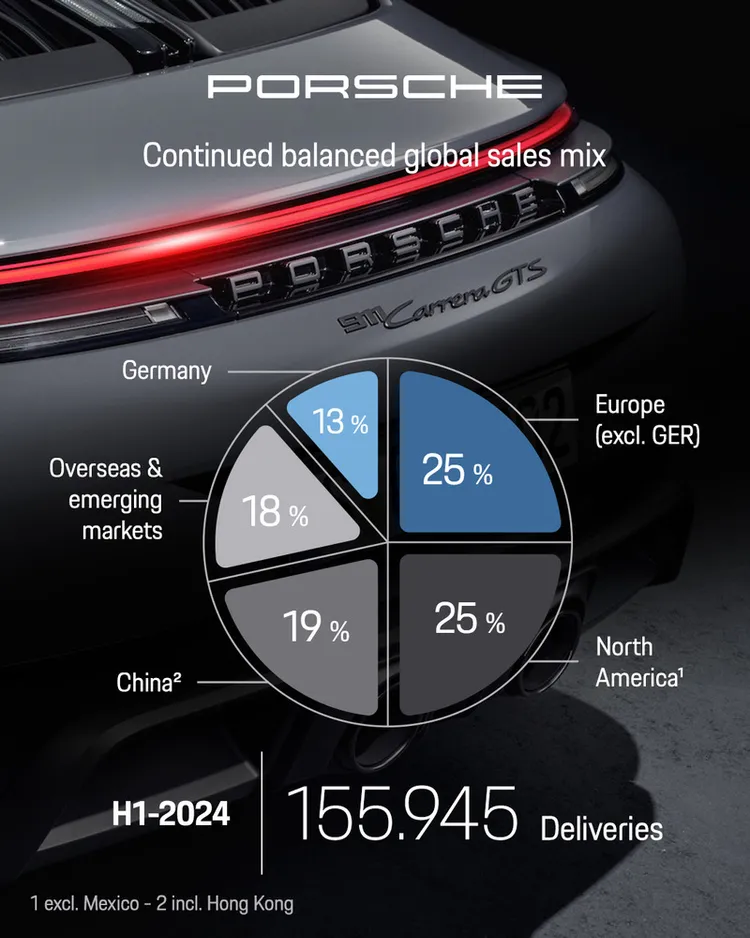 2024年上半年，保時捷全球交車數達155,945部，較去年同期微幅下6.8%。原廠提供