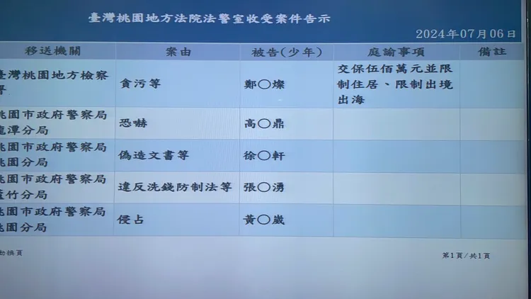 鄭文燦500萬元交保。張沛森攝