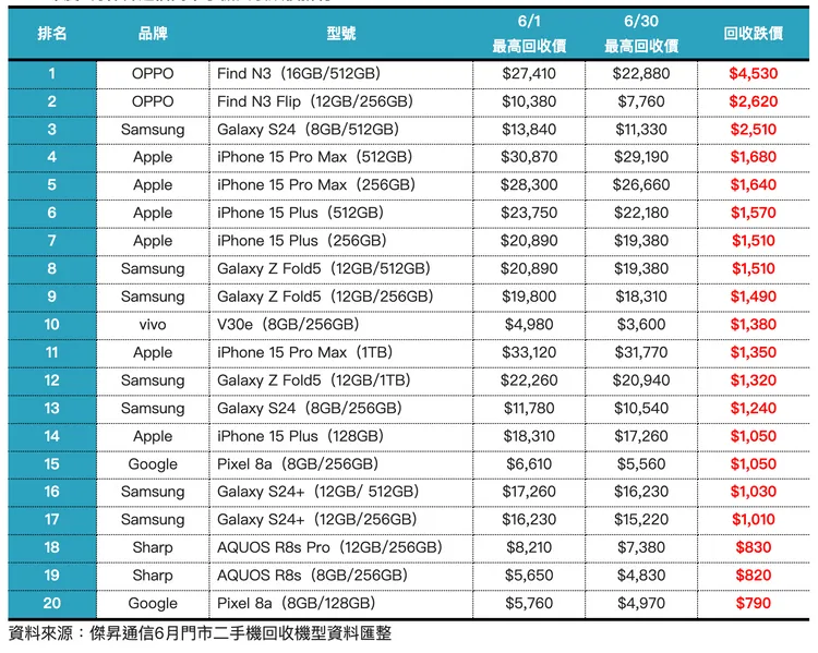 傑昇通信分享2024年6月二手回收價跌價排行Top 20。傑昇通信提供。