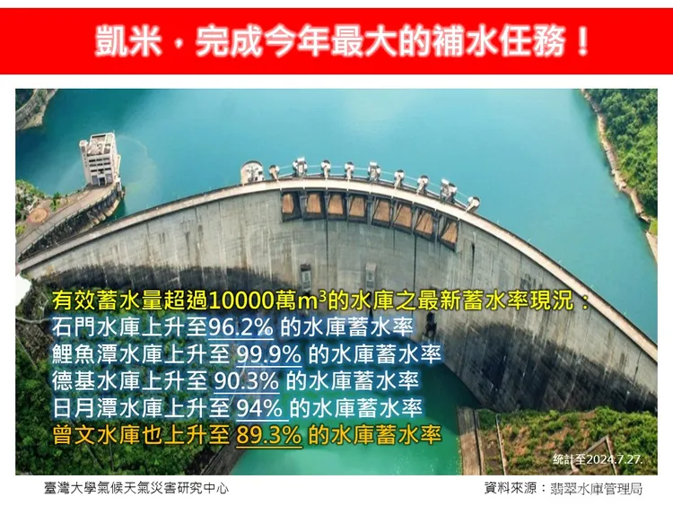 13座水庫蓄稅率達90％。翻攝《林老師氣象站》臉書