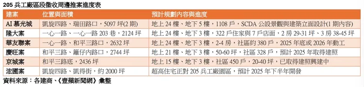 205兵工廠周邊7大建商將有6大指標案
