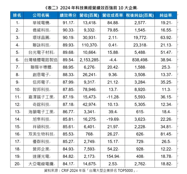 中華徵信所今公布科技業經營績效100強的前20名。CRIF提供