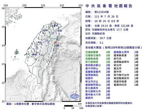 颱風剛走又地震！10:24花蓮近海地震規模5.1　最大震度4級